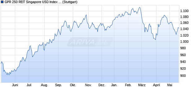 GPR 250 REIT Singapore USD Index GTR Chart