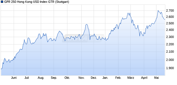 GPR 250 Hong Kong USD Index GTR Chart
