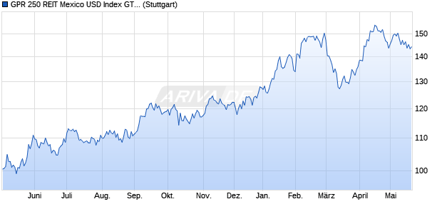 GPR 250 REIT Mexico USD Index GTR Chart