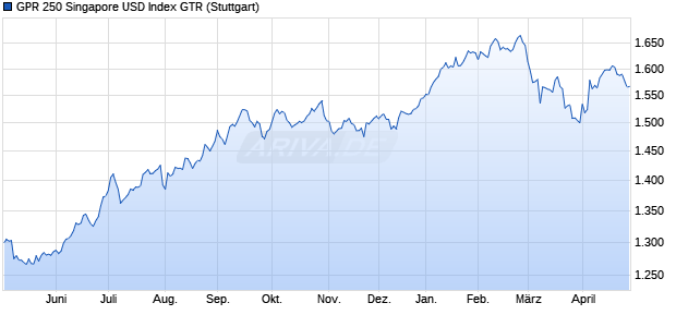 GPR 250 Singapore USD Index GTR Chart