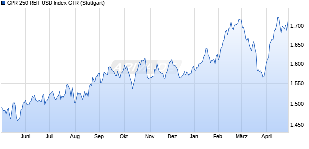GPR 250 REIT USD Index GTR Chart