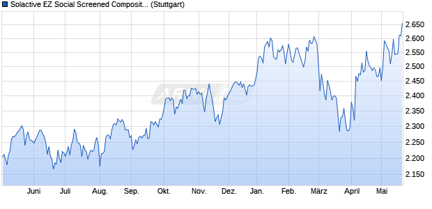 Solactive EZ Social Screened Composite 25 EUR Ind. Chart