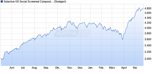 Solactive US Social Screened Composite 25 USD Ind. Chart