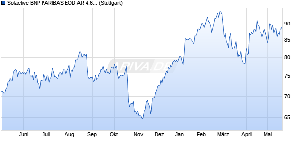 Solactive BNP PARIBAS EOD AR 4.60 Index (2024-05. Chart