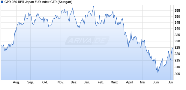 GPR 250 REIT Japan EUR Index GTR Chart