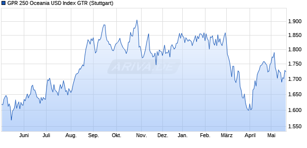 GPR 250 Oceania USD Index GTR Chart