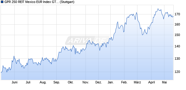 GPR 250 REIT Mexico EUR Index GTR Chart
