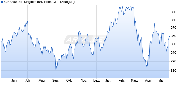 GPR 250 United Kingdom USD Index GTR Chart
