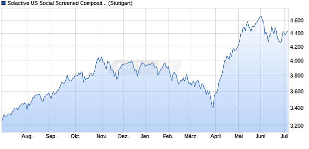 Solactive US Social Screened Composite 25 USD Ind. Chart