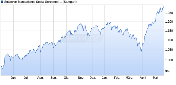 Solactive Transatlantic Social Screened Composite 5. Chart