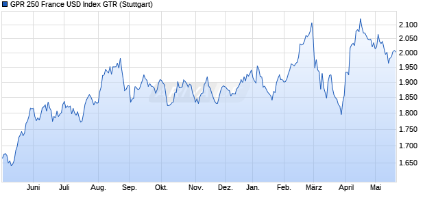 GPR 250 France USD Index GTR Chart
