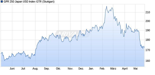 GPR 250 Japan USD Index GTR Chart