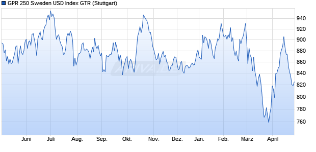 GPR 250 Sweden USD Index GTR Chart