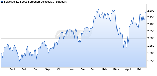 Solactive EZ Social Screened Composite 25 EUR Ind. Chart