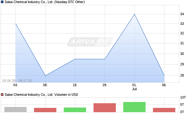 Sakai Chemical Industry Co., Aktie Chart
