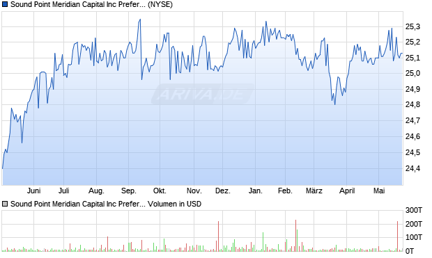 Sound Point Meridian Capital Aktie Chart