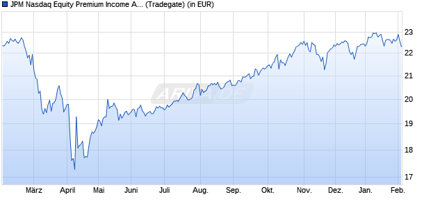 Performance des JPM Nasdaq Equity Premium Income Active UCITS ETF USD dist (WKN A40FFF, ISIN IE000U9J8HX9)