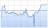 JPM Nasdaq Equity Premium Income Active UCITS ETF USD dist Chart