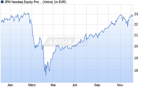 Performance des JPM Nasdaq Equity Premium Income Active UCITS ETF USD dist (WKN A40FFF, ISIN IE000U9J8HX9)