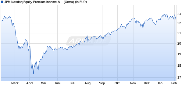 Performance des JPM Nasdaq Equity Premium Income Active UCITS ETF USD dist (WKN A40FFF, ISIN IE000U9J8HX9)