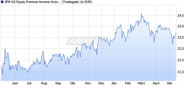 Performance des JPM US Equity Premium Income Active UCITS ETF - USD acc (WKN A40FFG, ISIN IE0000EAPBT6)