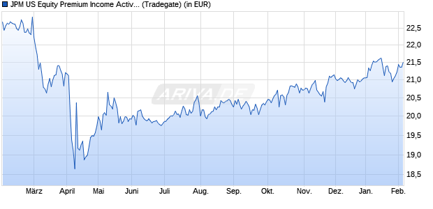 Performance des JPM US Equity Premium Income Active UCITS ETF - USD dist (WKN A40FFH, ISIN IE000U5MJOZ6)