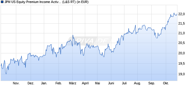 Performance des JPM US Equity Premium Income Active UCITS ETF - USD dist (WKN A40FFH, ISIN IE000U5MJOZ6)