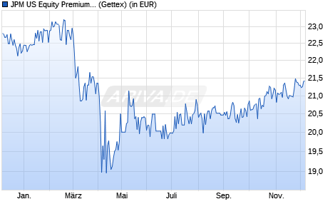 Performance des JPM US Equity Premium Income Active UCITS ETF - USD dist (WKN A40FFH, ISIN IE000U5MJOZ6)
