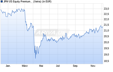 Performance des JPM US Equity Premium Income Active UCITS ETF - USD dist (WKN A40FFH, ISIN IE000U5MJOZ6)