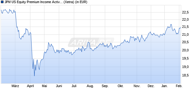 Performance des JPM US Equity Premium Income Active UCITS ETF - USD dist (WKN A40FFH, ISIN IE000U5MJOZ6)