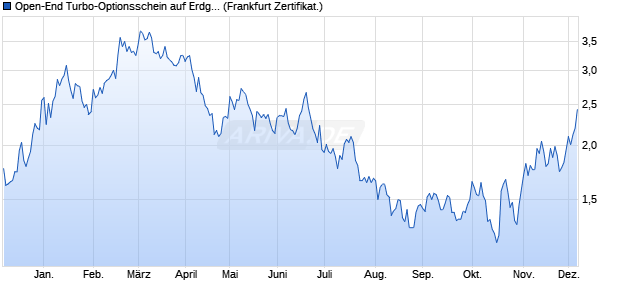 Open-End Turbo-Optionsschein auf Erdgas NYMEX . (WKN: VC665U) Chart