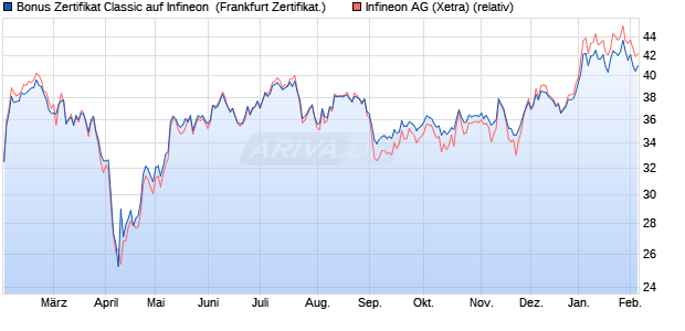 Bonus Zertifikat Classic auf Infineon [Societe General. (WKN: SJ17BL) Chart