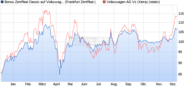 Bonus Zertifikat Classic auf Volkswagen Vz [Societe . (WKN: SJ17B9) Chart
