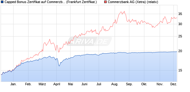 Capped Bonus Zertifikat auf Commerzbank [Societe . (WKN: SJ17SC) Chart