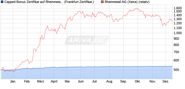 Capped Bonus Zertifikat auf Rheinmetall [Societe Ge. (WKN: SJ17TV) Chart