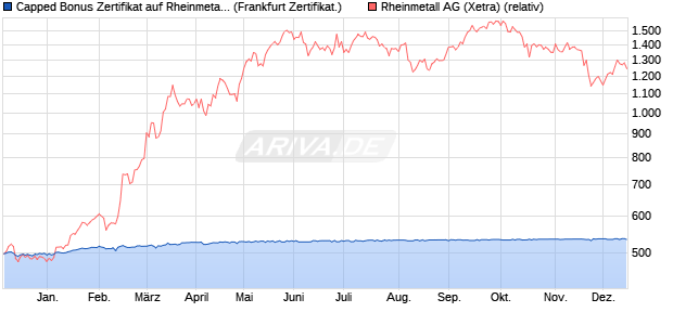 Capped Bonus Zertifikat auf Rheinmetall [Societe Ge. (WKN: SJ17TY) Chart