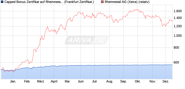 Capped Bonus Zertifikat auf Rheinmetall [Societe Ge. (WKN: SJ17T4) Chart