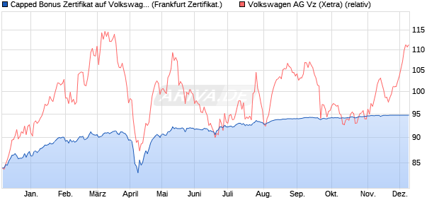 Capped Bonus Zertifikat auf Volkswagen Vz [Societe . (WKN: SJ17UR) Chart