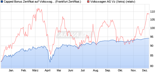 Capped Bonus Zertifikat auf Volkswagen Vz [Societe . (WKN: SJ17US) Chart