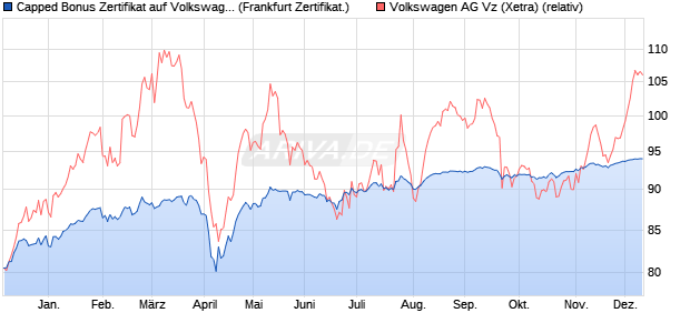 Capped Bonus Zertifikat auf Volkswagen Vz [Societe . (WKN: SJ17UT) Chart