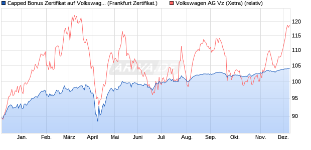 Capped Bonus Zertifikat auf Volkswagen Vz [Societe . (WKN: SJ17UU) Chart