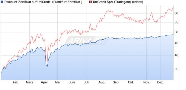 Discount-Zertifikat auf UniCredit [DZ BANK AG] (WKN: DQ9MRG) Chart