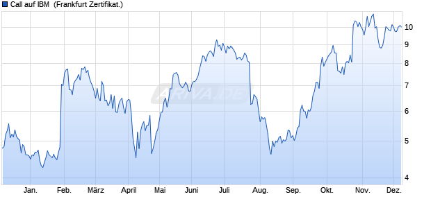Call auf IBM [DZ BANK AG] (WKN: DQ9MZZ) Chart