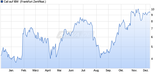 Call auf IBM [DZ BANK AG] (WKN: DQ9MZ0) Chart