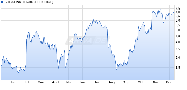 Call auf IBM [DZ BANK AG] (WKN: DQ9MZ5) Chart