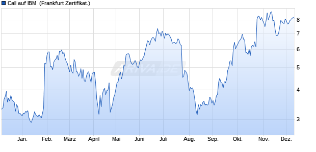 Call auf IBM [DZ BANK AG] (WKN: DQ9MZ3) Chart