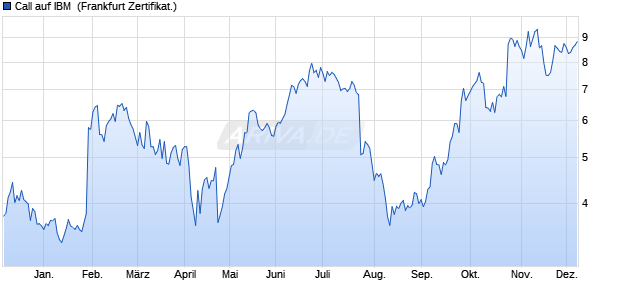 Call auf IBM [DZ BANK AG] (WKN: DQ9MZ2) Chart