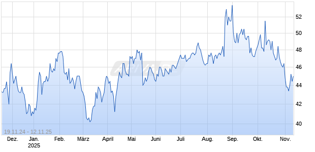 Sunrise Communications AG ADR Chart