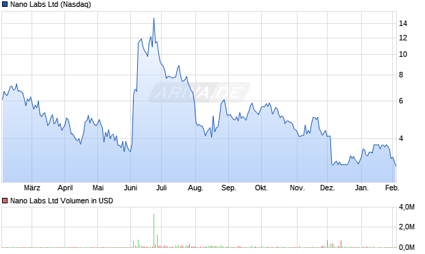 Nano Labs Aktie Chart