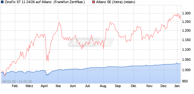 ZinsFix ST 11 24/26 auf Allianz [DZ BANK AG] (WKN: DQ8H4G) Chart